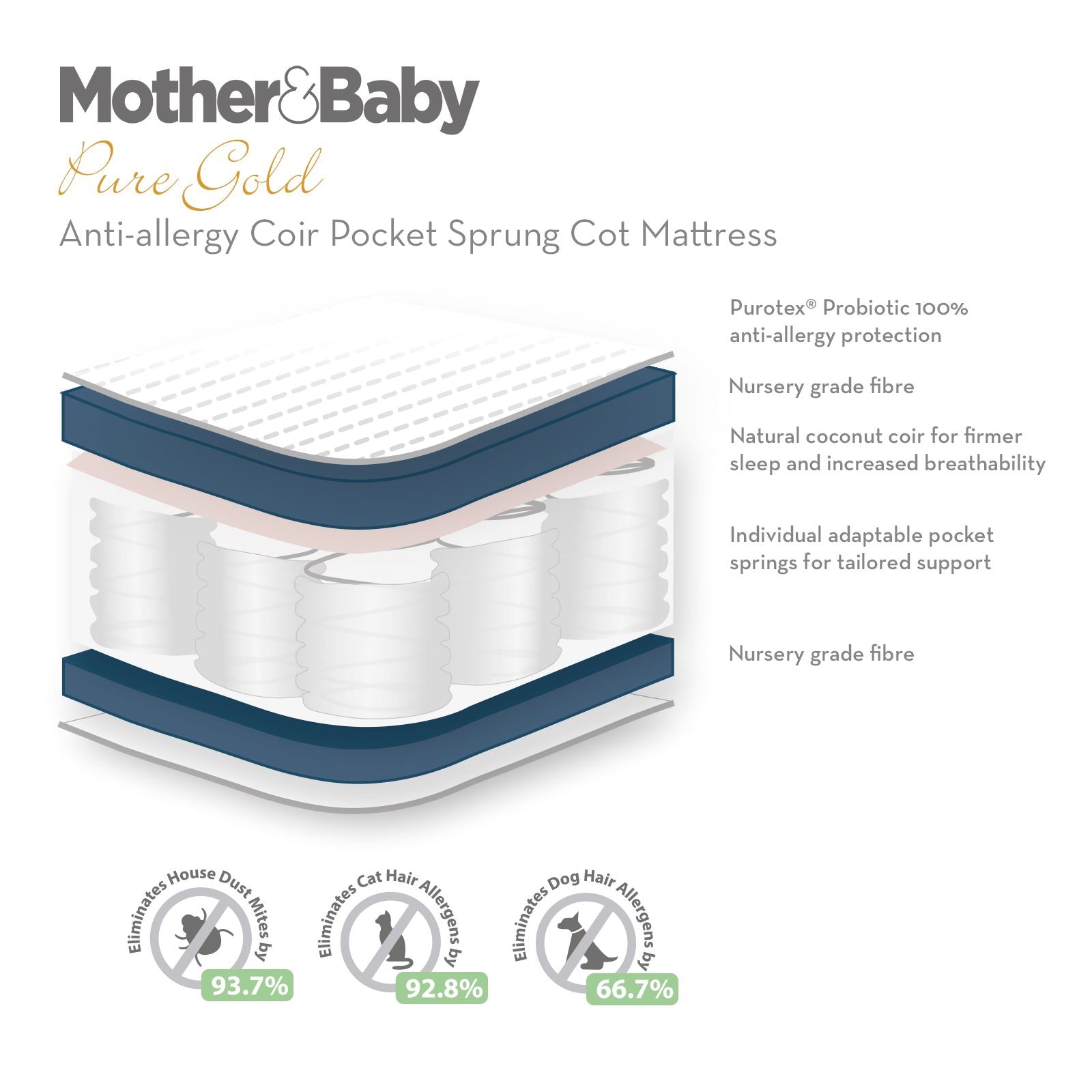 Mother&Baby Pure Gold Anti-Allergy Coir Pocket Sprung Cot Mattress 120 x 60cm