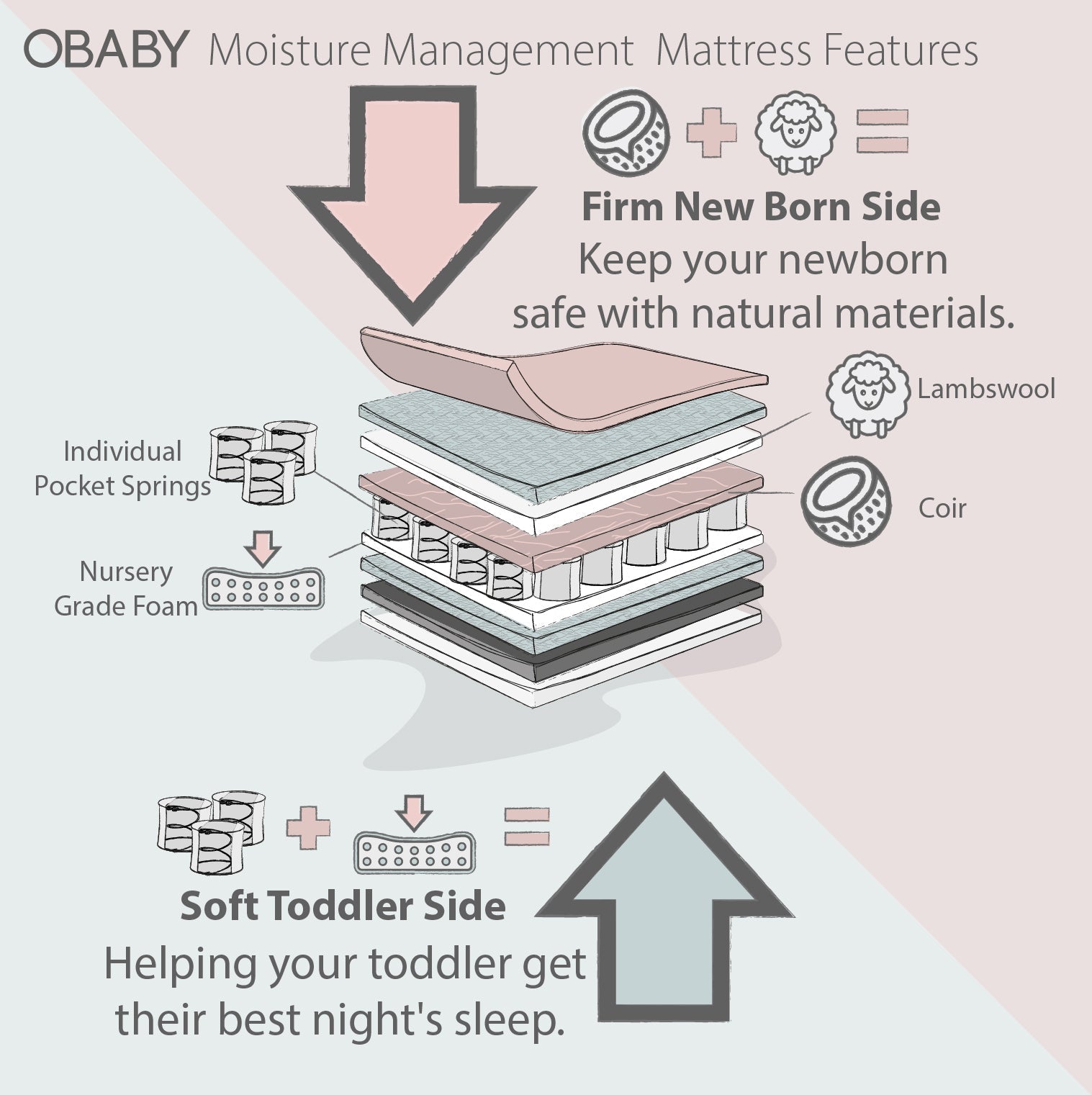 Obaby Moisture Management Mattress -120x60cm